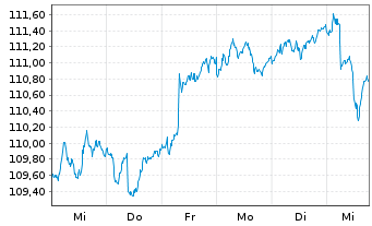 Chart MainFirst-Absol.Ret.Mult.Asset B(aussch.)EUR o.N - 1 semaine