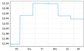 Chart BGF - Euro Bond Fund Act.N. A2 USD Hedged o.N - 1 Woche