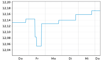 Chart BGF - Euro Bond Fund Act.N. A2 USD Hedged o.N - 1 semaine