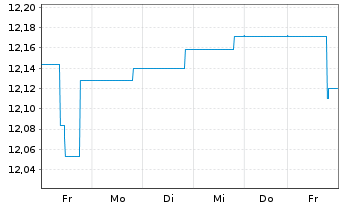 Chart BGF - Euro Bond Fund Act.N. A2 USD Hedged o.N - 1 semaine