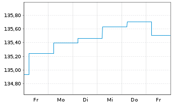 Chart Phaidros Funds-Kairos Anleihen In-Ant.B(thes)EURoN - 1 semaine