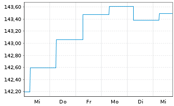 Chart Phaidros Funds-Kairos Anleihen In-Ant.B(thes)EURoN - 1 semaine