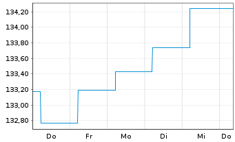 Chart Phaidros Funds-Fallen Angels Inh.Ant.B(thes.)EUR  - 1 Week