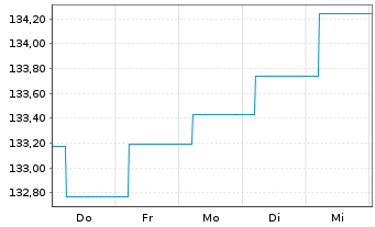 Chart Phaidros Funds-Fallen Angels Inh.Ant.B(thes.)EUR  - 1 semaine