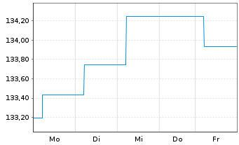 Chart Phaidros Funds-Fallen Angels Inh.Ant.B(thes.)EUR  - 1 semaine