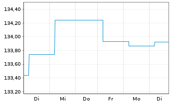 Chart Phaidros Funds-Fallen Angels Inh.Ant.B(thes.)EUR  - 1 Woche