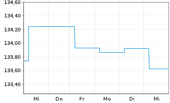 Chart Phaidros Funds-Fallen Angels Inh.Ant.B(thes.)EUR  - 1 Woche