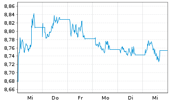 Chart Xtrackers Harvest CSI300 - 1 Week