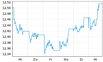 Chart UBSLFS-SBI Fo.AAA-BBB 1-5 ESG - 1 Woche