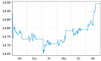 Chart UBSLFS-SBI Fo.AAA-BBB 5-10 ESG - 1 semaine