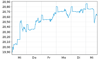 Chart BGF - Global Equity Income Fd Act.Nominat.A2 EUR  - 1 semaine