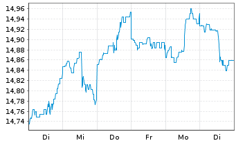 Chart FTIF-F.Gl.Fundament.Strategies -Ant.N(Ydis.)EUR - 1 Week