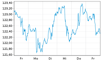 Chart JPMorgan Fds-Glob.Healthcar.Fd Hc.A(dist)EUR - 1 Week