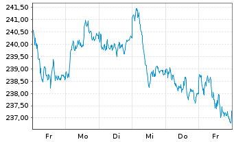 Chart Amundi Stoxx Eur.600 UCITS ETF - 1 Woche
