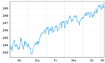 Chart Amundi Stoxx Eur.600 UCITS ETF - 1 Woche