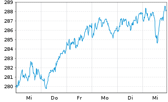 Chart Amundi MSCI EMU ESG Net Zero Ambition ETF Acc - 1 semaine