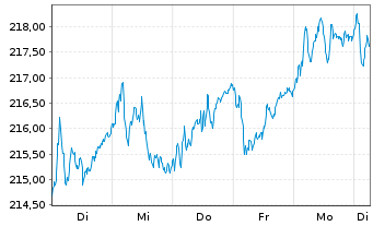 Chart AIS-Amundi MSCI EMU ESG BTUE N.UCITS ETF D EUR - 1 Week