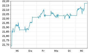 Chart Xtr.II Gbl Infl.-Linked Bond - 1 semaine