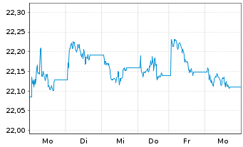 Chart Xtr.II Gbl Infl.-Linked Bond - 1 semaine