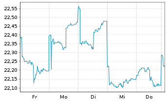 Chart abrdn SICAV I-Japanese Sus.Eq. Act. Acc Hedged USD - 1 Week