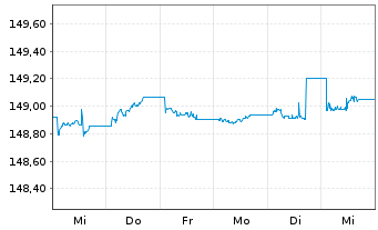 Chart Xtr.II iBoxx Eu.Go.B.Yi.Pl.1-3 - 1 Woche