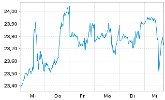 Chart CIF-CG Wrd Divid. Growers (L) - 1 Week