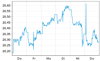 Chart UBS MSCI Pacific (exJapan) Nam.Ant. (USD)A-acc oN - 1 Woche