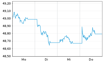 Chart XtrackersIIESG Gl.Ag.Bd U ETF - 1 Woche