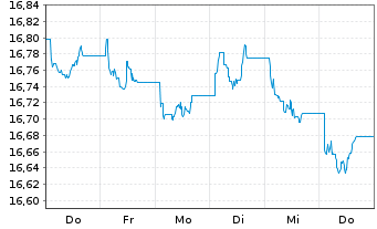 Chart XtrackersIIESG Gl.Ag.Bd U ETF - 1 Week