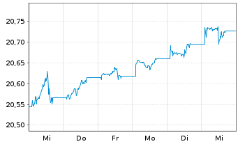 Chart XtrackersIIESG Gl.Ag.Bd U ETF - 1 Woche