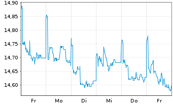 Chart PRIMA-Kapitalaufbau Total Ret.Inh.-Anteile A o.N. - 1 Woche
