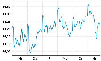 Chart PRIMA-Kapitalaufbau Total Ret.Inh.-Anteile A o.N. - 1 Woche