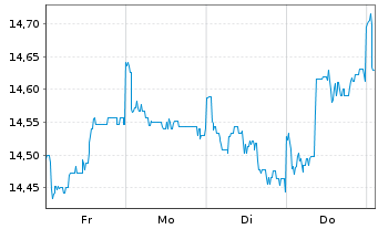 Chart PRIMA-Kapitalaufbau Total Ret.Inh.-Anteile A o.N. - 1 semaine