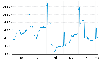 Chart PRIMA-Kapitalaufbau Total Ret.Inh.-Anteile A o.N. - 1 semaine