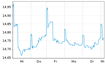Chart PRIMA-Kapitalaufbau Total Ret.Inh.-Anteile A o.N. - 1 Week