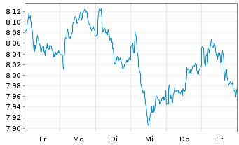 Chart BNP P.Easy-FTSE E./N.Euro.Cap. - 1 Woche