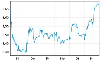 Chart BNP P.Easy-FTSE E./N.Euro.Cap. - 1 semaine