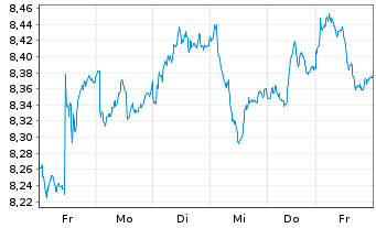 Chart BNP P.Easy-FTSE E./N.Euro.Cap. - 1 semaine