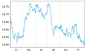 Chart UBS(L)FS-MSCI EMU Value UCITS - 1 Week