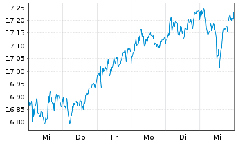 Chart UBS(L)FS-MSCI EMU Value UCITS - 1 Week