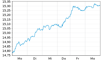 Chart UBS(L)FS-MSCI EMU Value UCITS - 1 semaine