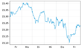 Chart UBS(L)FS-MSCI EMU Value UCITS - 1 Woche
