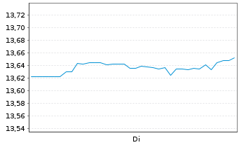 Chart UBS SBI Foreign AAA-BBB1-5 ESG Nam.Ant.A Acc.CHF - 1 Week
