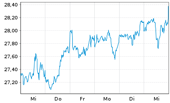 Chart UBS-ETF-MSCI World Soc.Resp. - 1 Week