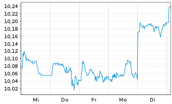 Chart UBS-ETF-UBS MSCI Pa.So.Re.U.E. - 1 Week