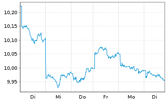 Chart UBS-ETF-UBS MSCI Pa.So.Re.U.E. - 1 semaine
