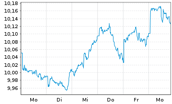Chart UBS-ETF-UBS MSCI Pa.So.Re.U.E. - 1 Week