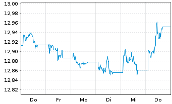 Chart UBSLFS-U.Core BBG US Tr.1-3UE Nam.Ant. USD acc oN - 1 Woche
