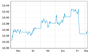 Chart UBSLFS-U.C.BBG US Treas.1-10UE - 1 Week