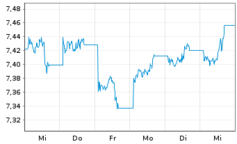 Chart Xtrackers II Japan Gov.Bond - 1 Week